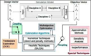 Framework for multidisciplinary system design optimization.