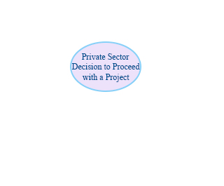 A flowchart with an oval at the center and text around the oval.