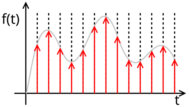 A graph illustrating signal sampling where a smooth, continuous gray wave curve moves horizontally along a time axis, t. Red vertical arrows of varying heights rise from the axis to capture discrete values of the function f(t) at regular intervals marked by black dashed lines.