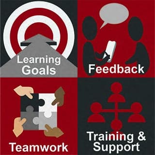 Four quadrants with illustrations and text describing core areas of pedagogy: an arrow and target for "Learning Goals," two people icons in conversation for "Feedback," hands holding puzzle pieces for "Teamwork," and stylized people icons inter-connected by lines for "Training and Support."