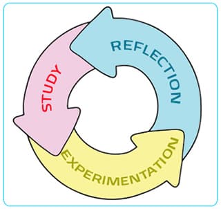 Three-arrow cycle labeled as study, experimentation, and reflection.